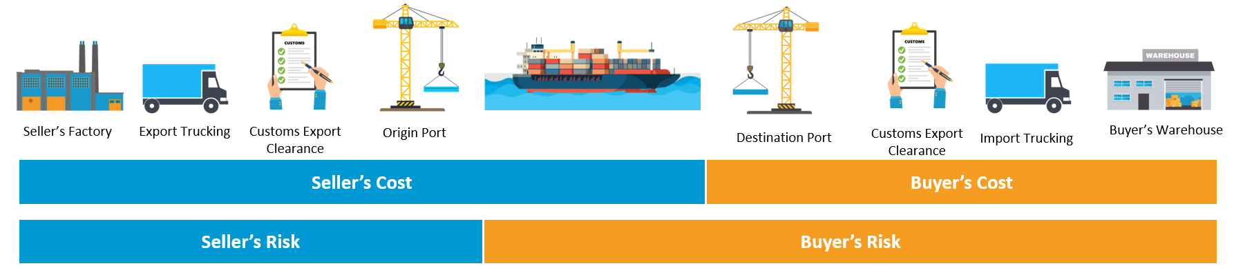 Cost insurance freight shipping process