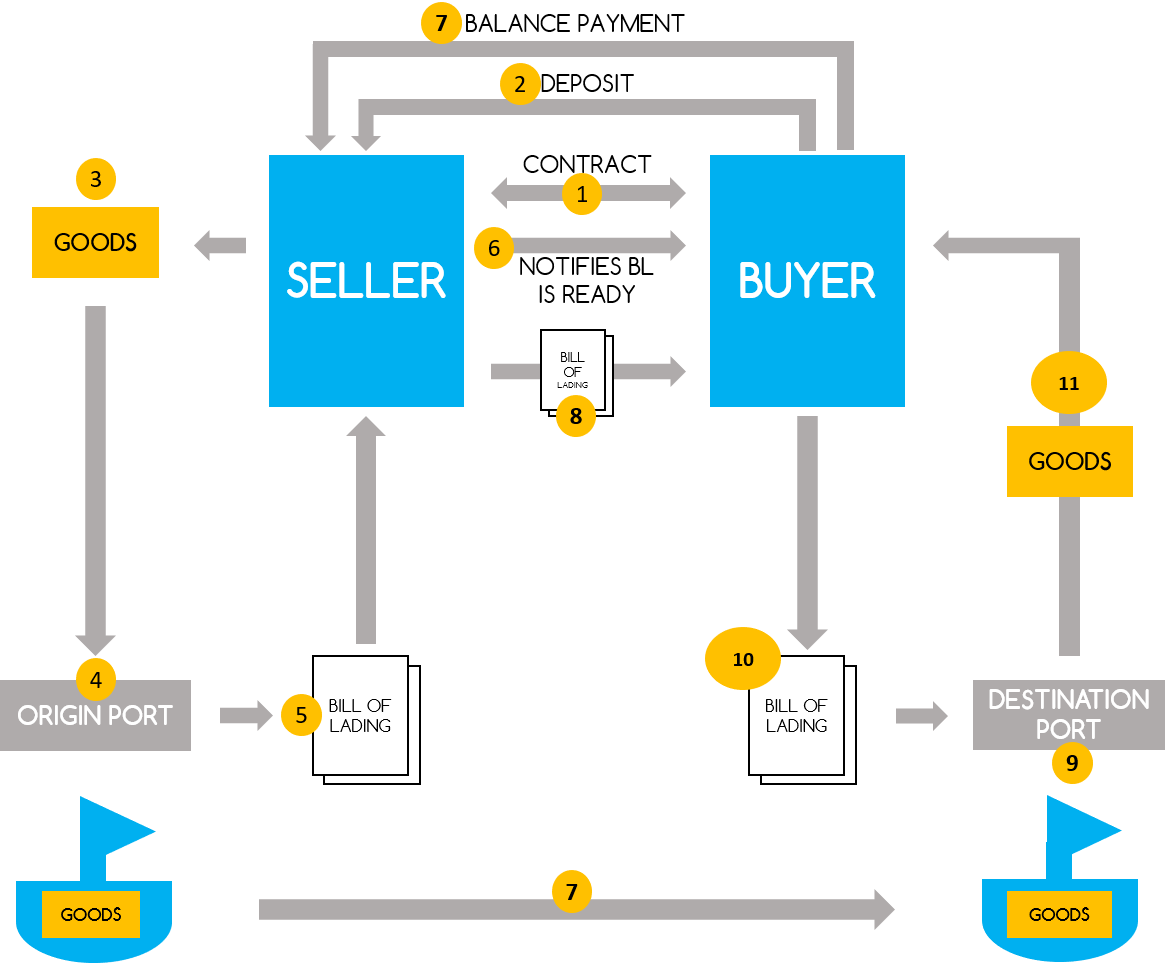 International shipping process