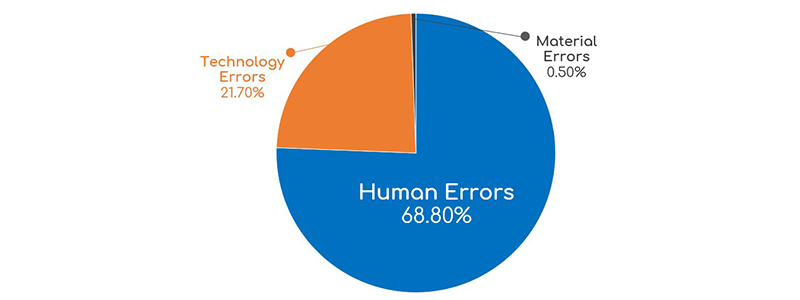 Mistakes in manufacturing statistics