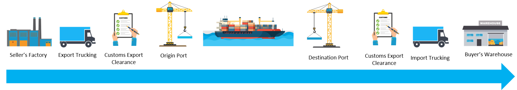 International shipping process