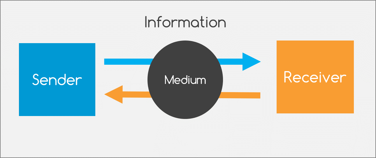 Effective communication process