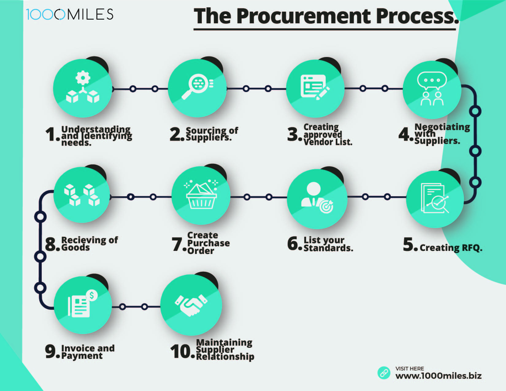 the Procurement Process